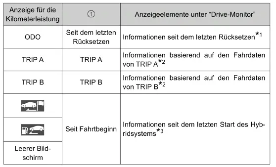 Toyota Prius. Multi-Informationsdisplay