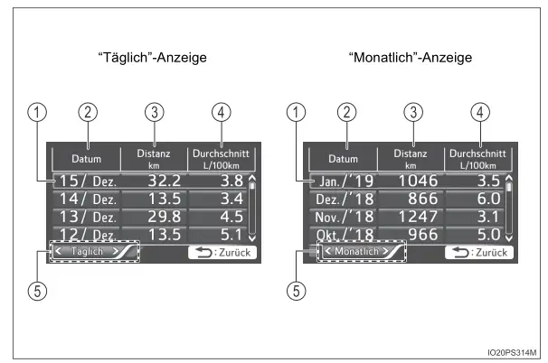 Toyota Prius. Multi-Informationsdisplay