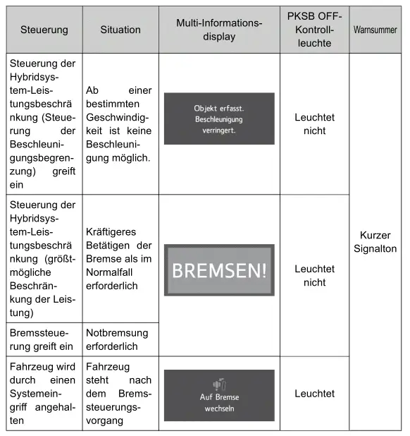 Toyota Prius. Verwendung der Fahrerassistenzsysteme