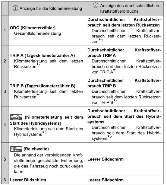 Toyota Prius. Hauptanzeige