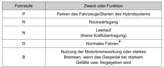 Toyota Prius. Fahrvorgänge