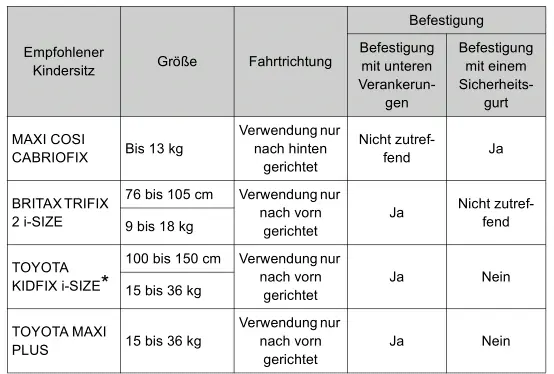 Toyota Prius. Informationen zu empfohlenen Kindersitzen