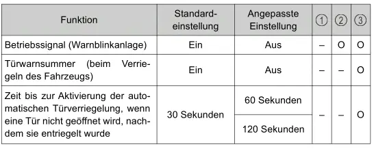 Toyota Prius. Persönliche Einstellungen