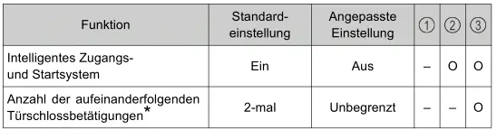 Toyota Prius. Persönliche Einstellungen