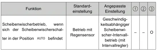 Toyota Prius. Persönliche Einstellungen