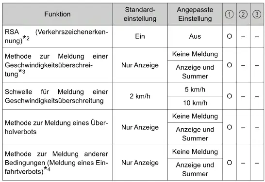 Toyota Prius. Persönliche Einstellungen