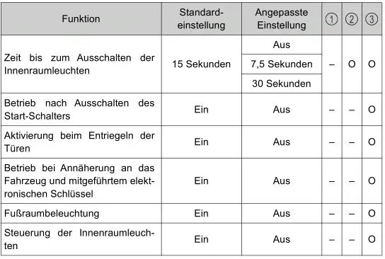 Toyota Prius. Persönliche Einstellungen