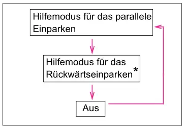 Toyota Prius. Verwendung der Fahrerassistenzsysteme