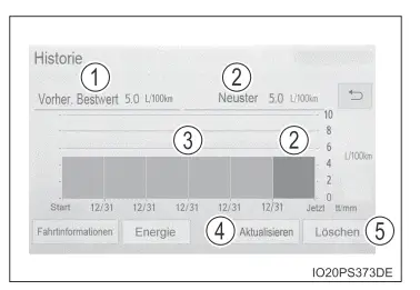 Toyota Prius. Energie-Überwachungsanzeige/Verbrauchsbildschirm