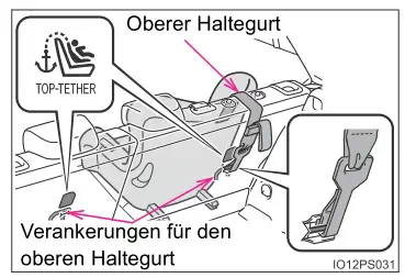 Toyota Prius. Verwendung einer Verankerung für den oberen Haltegurt