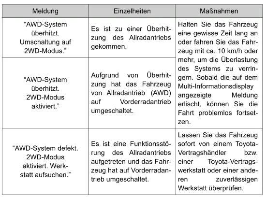 Toyota Prius. Verwendung der Fahrerassistenzsysteme